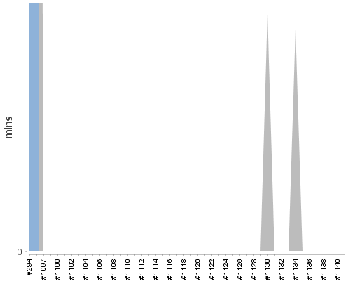 [Build time graph]