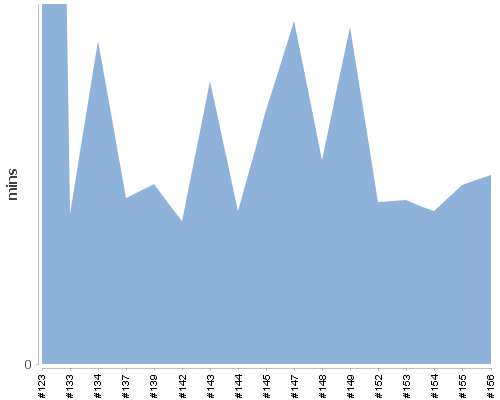 [Build time graph]