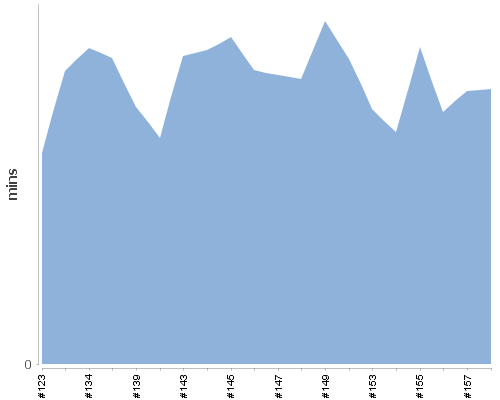 [Build time graph]