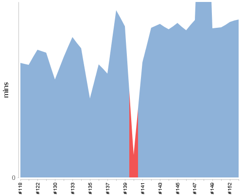 [Build time graph]