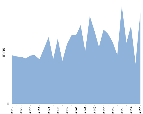 [Build time graph]