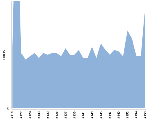 [Build time graph]
