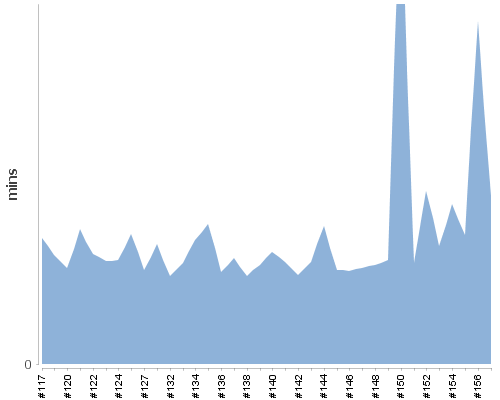 [Build time graph]