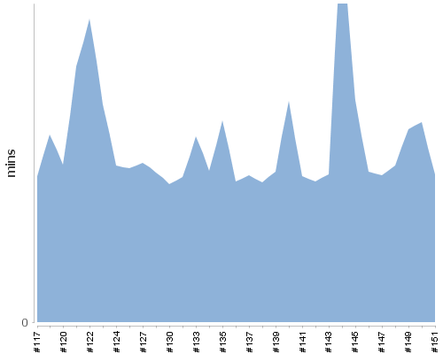 [Build time graph]