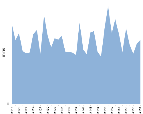 [Build time graph]