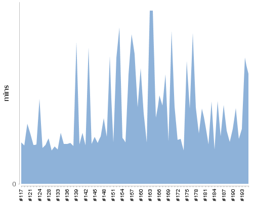 [Build time graph]
