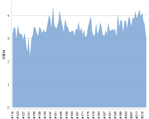 [Build time graph]