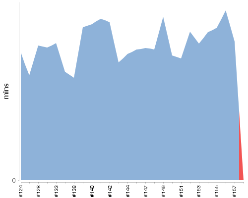 [Build time graph]