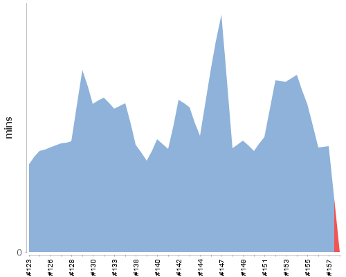 [Build time graph]