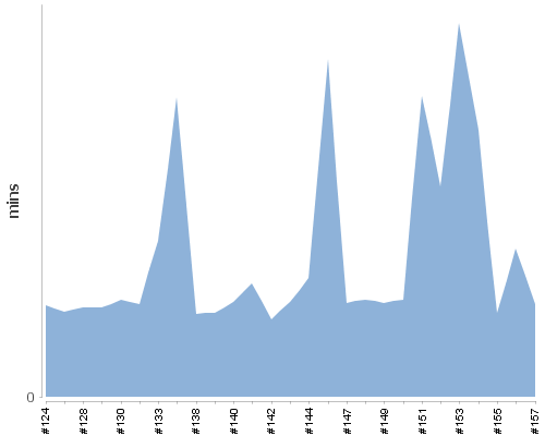 [Build time graph]