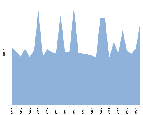 [Build time graph]