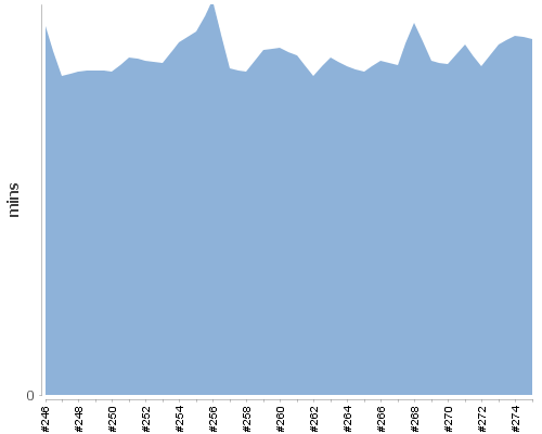 [Build time graph]