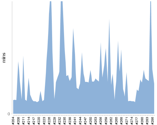 [Build time graph]