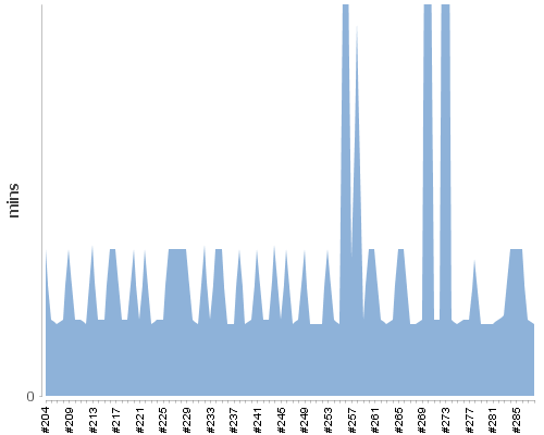 [Build time graph]