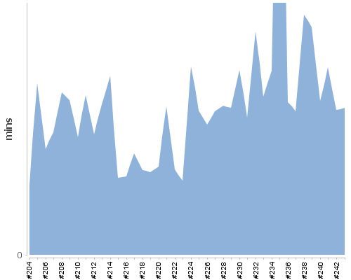 [Build time graph]