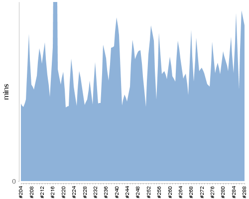 [Build time graph]