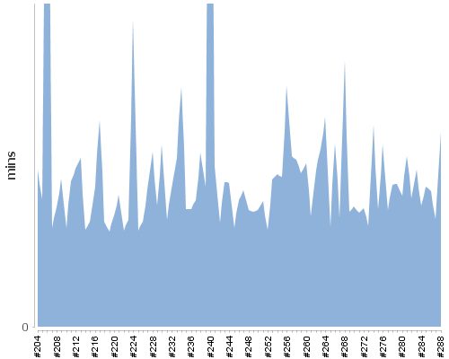 [Build time graph]