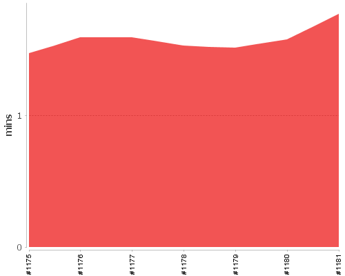 [Build time graph]