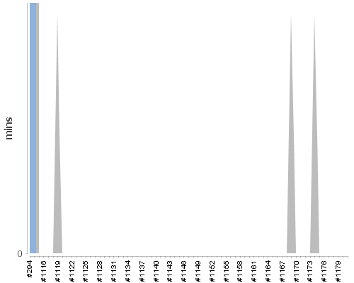 [Build time graph]