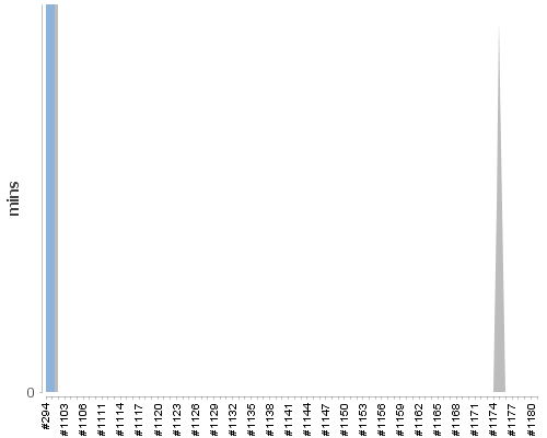 [Build time graph]