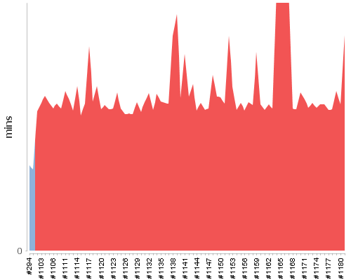 [Build time graph]