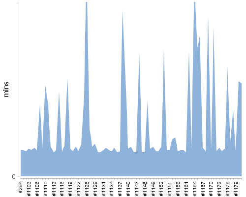[Build time graph]