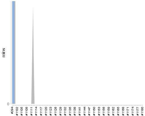 [Build time graph]