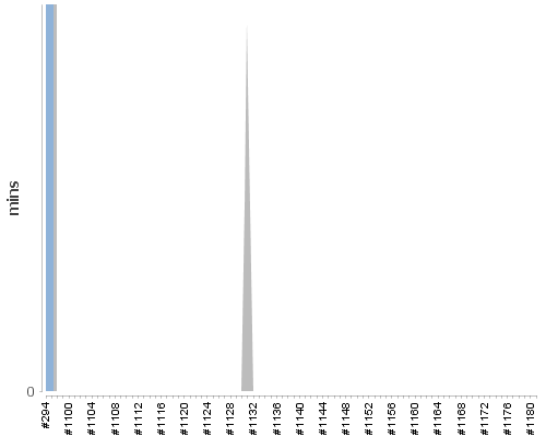 [Build time graph]