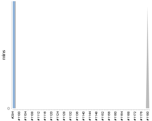 [Build time graph]