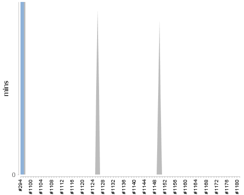 [Build time graph]
