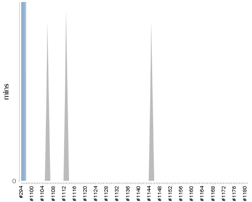 [Build time graph]