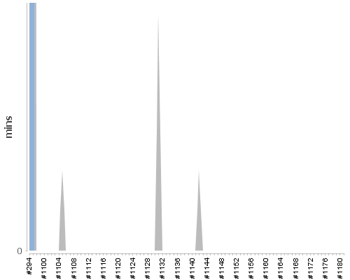 [Build time graph]
