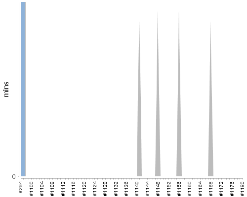 [Build time graph]