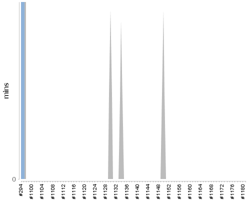 [Build time graph]