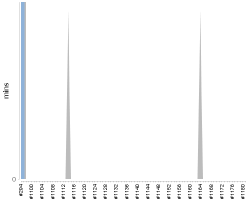 [Build time graph]