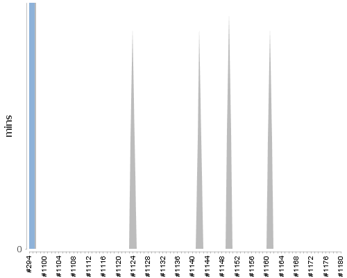 [Build time graph]