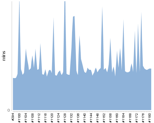 [Build time graph]