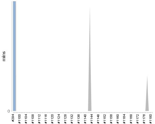 [Build time graph]