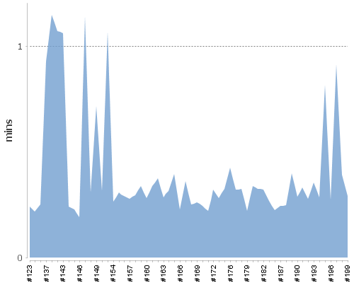 [Build time graph]