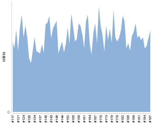 [Build time graph]