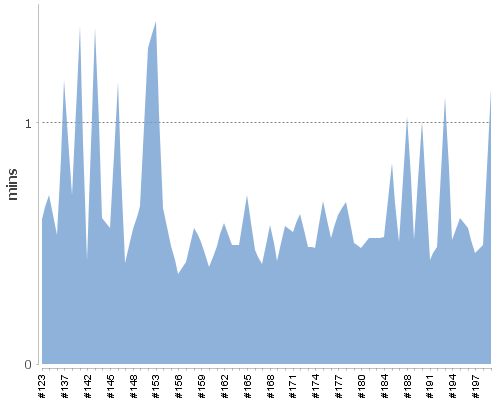[Build time graph]