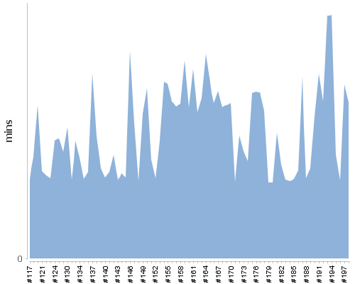 [Build time graph]