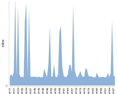 [Build time graph]