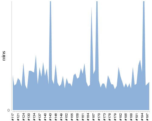 [Build time graph]