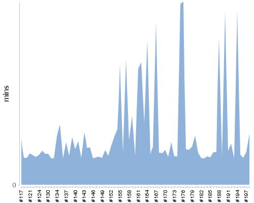 [Build time graph]