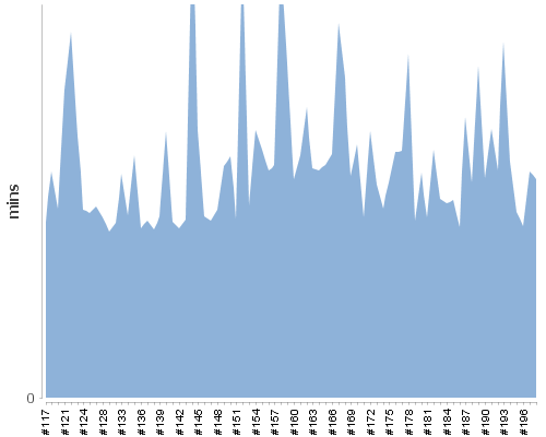 [Build time graph]