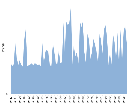 [Build time graph]