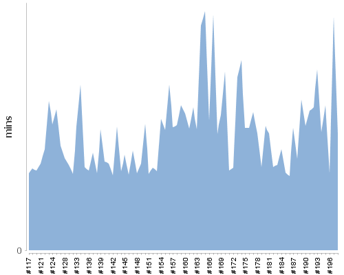 [Build time graph]