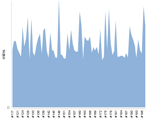 [Build time graph]