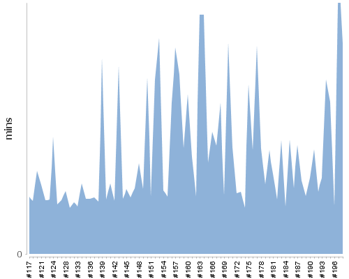 [Build time graph]